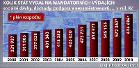 Mandatorní výdaje